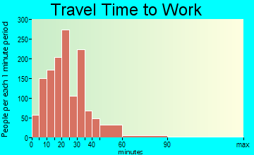 Englewood travel time to work - commute