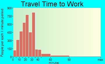 Euclid travel time to work - commute