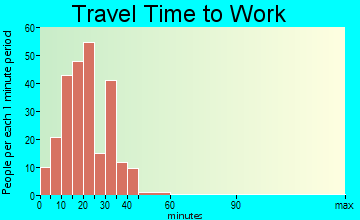 Evendale commuting: travel time to work
