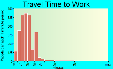 Fairborn travel time to work - commute