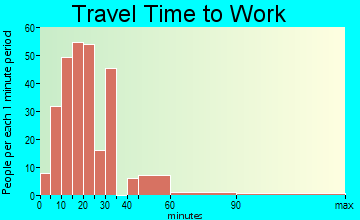 Fairfax travel time to work - commute