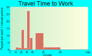 Fairfield Beach travel time to work
