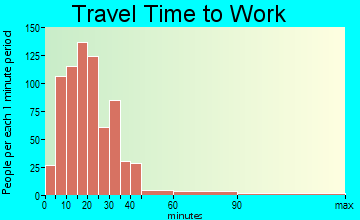 Fairlawn travel time to work - commute