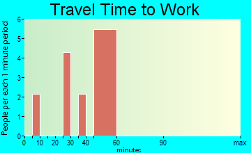 Fairview travel time to work