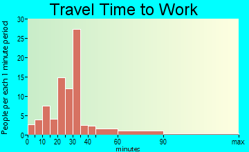 Farmersville travel time to work