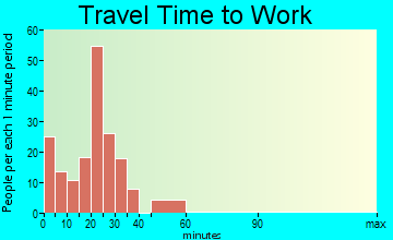 Fayette commuting: travel time to work