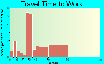 Fayetteville travel time to work