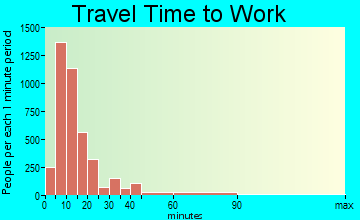 Findlay commuting: travel time to work