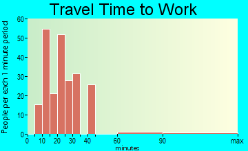 Five Points travel time to work