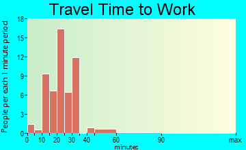 Fletcher travel time to work