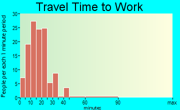 Blue Lake travel time to work - commute