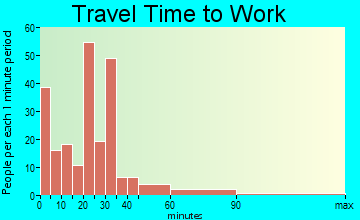 Forest travel time to work