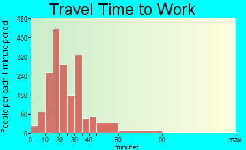 Forest Park travel time to work - commute