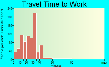 Forestville travel time to work - commute