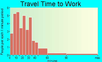 Fort Jennings travel time to work