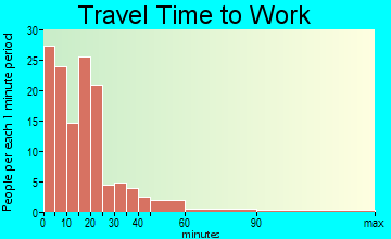 Fort Loramie travel time to work - commute