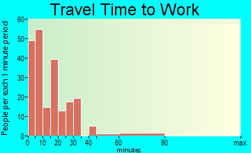 Fort Recovery commuting: travel time to work