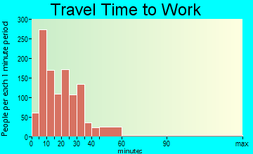 Fostoria travel time to work - commute