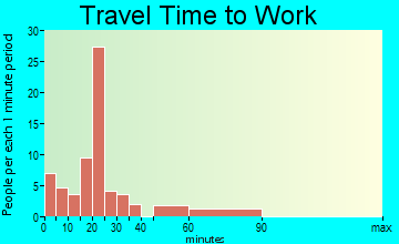Frankfort travel time to work