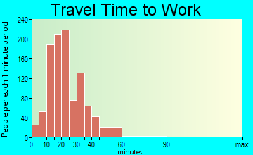 Franklin travel time to work - commute