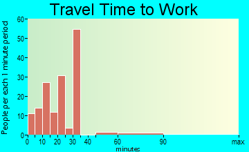 Franklin Furnace travel time to work