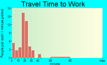 Fredericksburg travel time to work