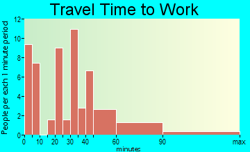 Freeport travel time to work