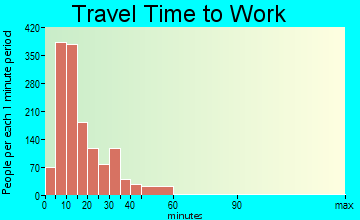 Fremont travel time to work - commute
