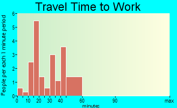 Fulton travel time to work