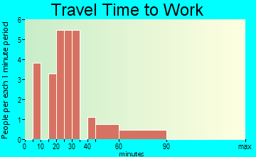 Fultonham travel time to work