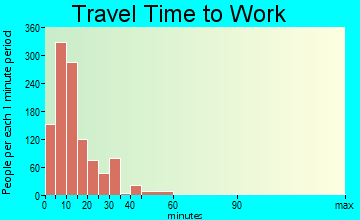 Blythe travel time to work - commute