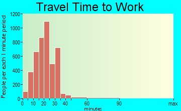Gahanna travel time to work - commute