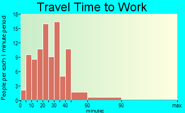 Galena travel time to work - commute
