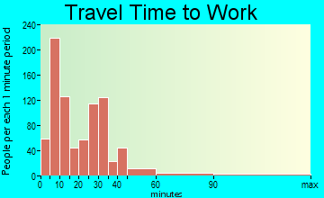 Galion travel time to work - commute