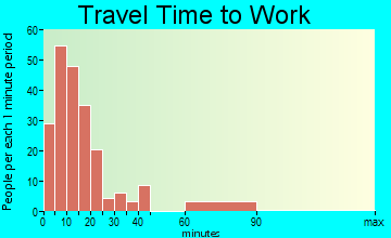 Gallipolis travel time to work - commute