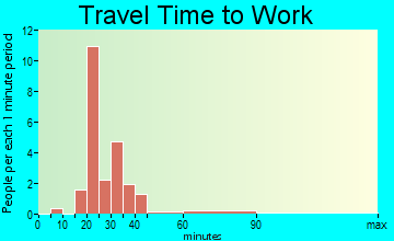 Gann travel time to work