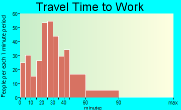 Garrettsville travel time to work