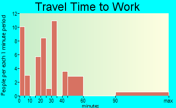 Bodega Bay travel time to work - commute