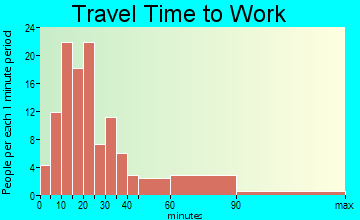 Geneva-on-the-Lake commuting: travel time to work