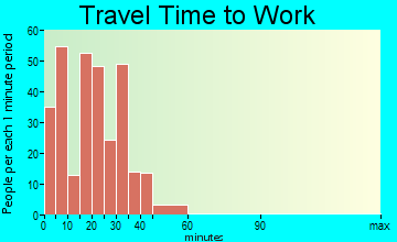 Genoa travel time to work