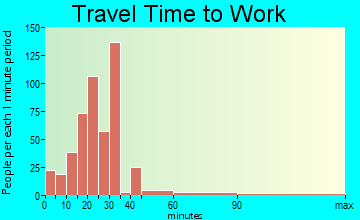 Germantown travel time to work