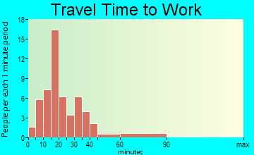 Gettysburg travel time to work