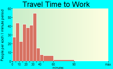 Gibsonburg travel time to work - commute