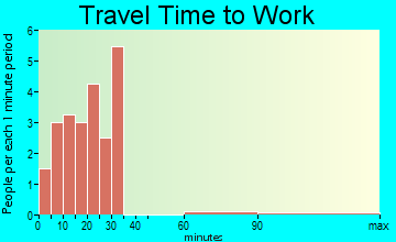 Gilboa travel time to work