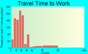 Girard travel time to work - commute