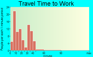 Glandorf travel time to work