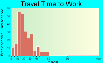 Glendale travel time to work
