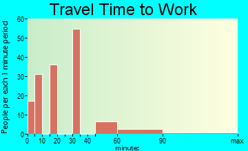 Bodfish travel time to work