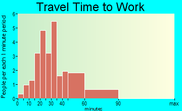 Glenford travel time to work