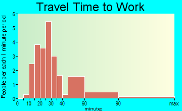 Glenmont travel time to work